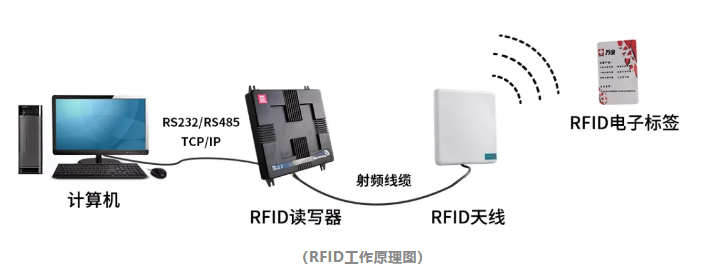 RFID working principle