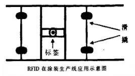 RFID在汽车生产线中的应用